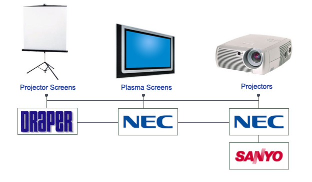 Video & Projection Systems
